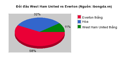 Thống kê đối đầu West Ham United vs Everton