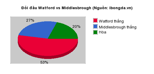 Thống kê đối đầu Watford vs Middlesbrough