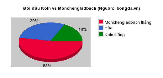 Thống kê đối đầu Koln vs Monchengladbach