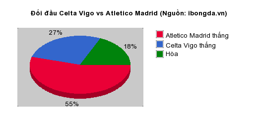 Thống kê đối đầu Celta Vigo vs Atletico Madrid