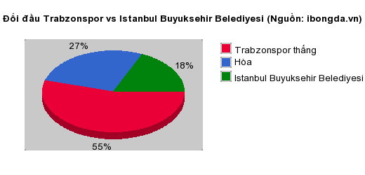 Thống kê đối đầu Trabzonspor vs Istanbul Buyuksehir Belediyesi