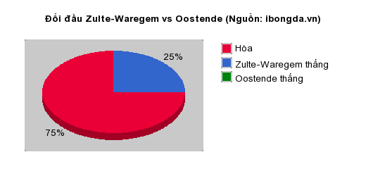 Thống kê đối đầu Zulte-Waregem vs Oostende