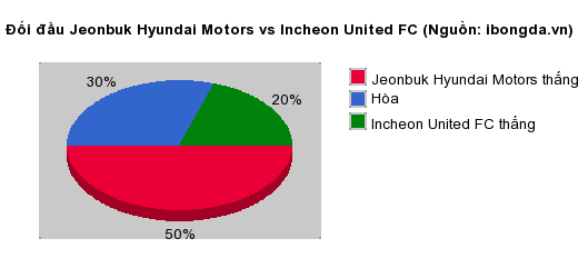 Thống kê đối đầu Jeonbuk Hyundai Motors vs Incheon United FC