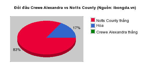 Thống kê đối đầu Crewe Alexandra vs Notts County