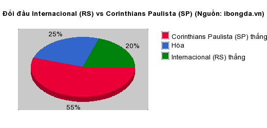 Thống kê đối đầu Internacional (RS) vs Corinthians Paulista (SP)