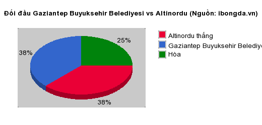 Thống kê đối đầu Gaziantep Buyuksehir Belediyesi vs Altinordu