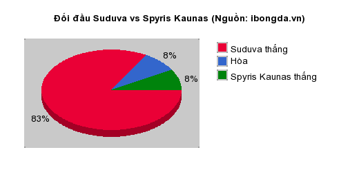 Thống kê đối đầu Suduva vs Spyris Kaunas