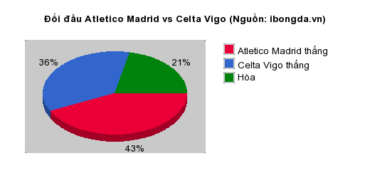 Thống kê đối đầu Atletico Madrid vs Celta Vigo