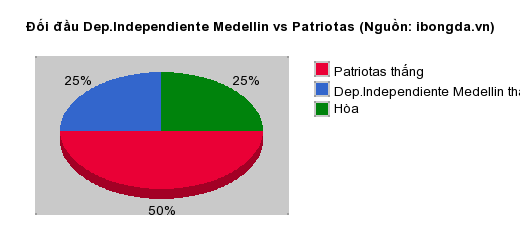 Thống kê đối đầu Dep.Independiente Medellin vs Patriotas