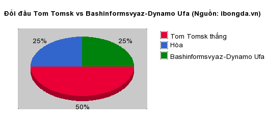 Thống kê đối đầu Tom Tomsk vs Bashinformsvyaz-Dynamo Ufa