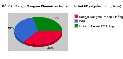 Thống kê đối đầu Sangju Sangmu Phoenix vs Incheon United FC