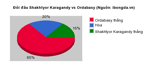 Thống kê đối đầu Shakhtyor Karagandy vs Ordabasy