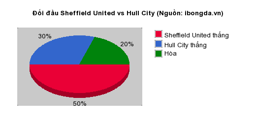 Thống kê đối đầu Sheffield United vs Hull City