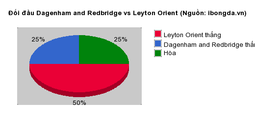 Thống kê đối đầu Dagenham and Redbridge vs Leyton Orient