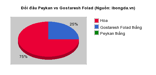 Thống kê đối đầu Peykan vs Gostaresh Folad