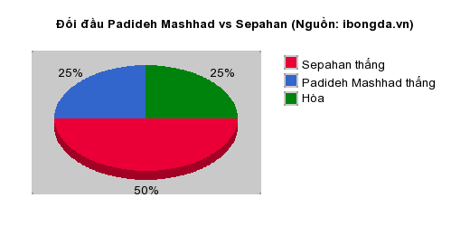 Thống kê đối đầu Padideh Mashhad vs Sepahan