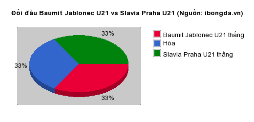 Thống kê đối đầu Baumit Jablonec U21 vs Slavia Praha U21