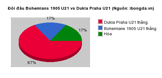 Thống kê đối đầu Bohemians 1905 U21 vs Dukla Praha U21