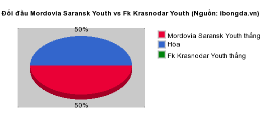 Thống kê đối đầu Mordovia Saransk Youth vs Fk Krasnodar Youth