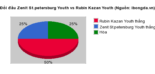 Thống kê đối đầu Zenit St.petersburg Youth vs Rubin Kazan Youth