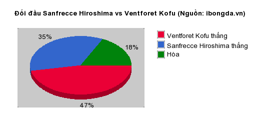 Thống kê đối đầu Sanfrecce Hiroshima vs Ventforet Kofu