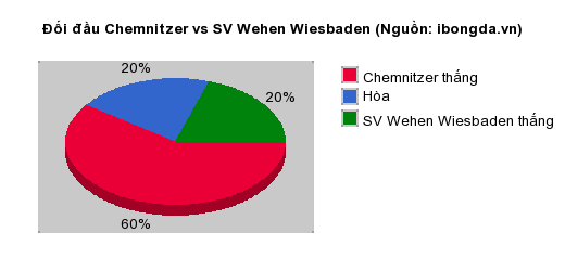 Thống kê đối đầu Chemnitzer vs SV Wehen Wiesbaden
