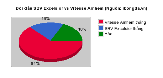 Thống kê đối đầu SBV Excelsior vs Vitesse Arnhem