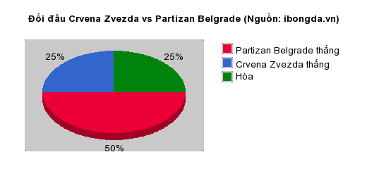 Thống kê đối đầu Crvena Zvezda vs Partizan Belgrade