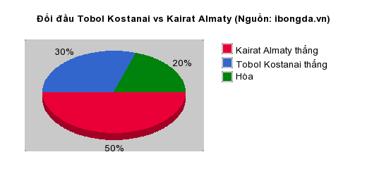 Thống kê đối đầu Tobol Kostanai vs Kairat Almaty