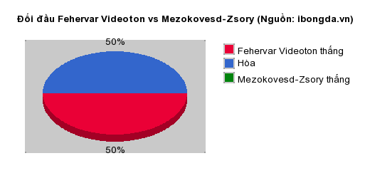 Thống kê đối đầu Fehervar Videoton vs Mezokovesd-Zsory