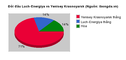 Thống kê đối đầu Luch-Energiya vs Yenisey Krasnoyarsk