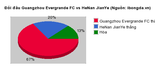 Thống kê đối đầu Guangzhou Evergrande FC vs HeNan JianYe