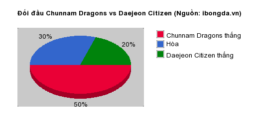 Thống kê đối đầu Chunnam Dragons vs Daejeon Citizen