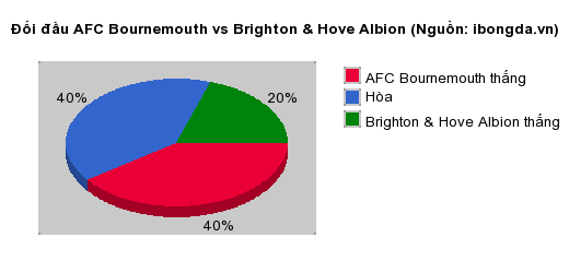 Thống kê đối đầu AFC Bournemouth vs Brighton & Hove Albion