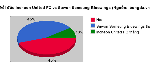 Thống kê đối đầu Incheon United FC vs Suwon Samsung Bluewings