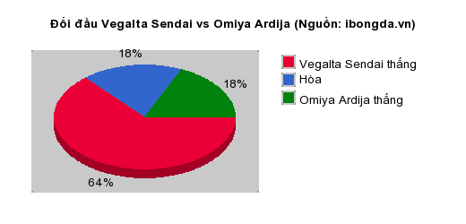 Thống kê đối đầu Vegalta Sendai vs Omiya Ardija