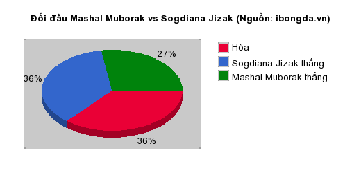 Thống kê đối đầu Mashal Muborak vs Sogdiana Jizak