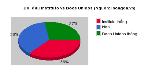 Thống kê đối đầu Instituto vs Boca Unidos