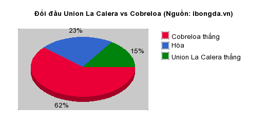 Thống kê đối đầu Union La Calera vs Cobreloa