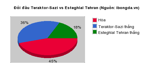 Thống kê đối đầu Teraktor-Sazi vs Esteghlal Tehran