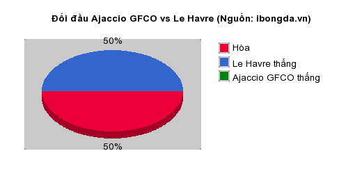 Thống kê đối đầu Ajaccio GFCO vs Le Havre