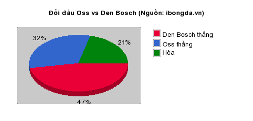 Thống kê đối đầu Oss vs Den Bosch