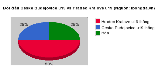 Thống kê đối đầu Ceske Budejovice u19 vs Hradec Kralove u19
