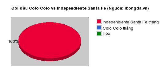 Thống kê đối đầu Colo Colo vs Independiente Santa Fe