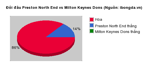 Thống kê đối đầu Preston North End vs Milton Keynes Dons