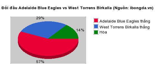 Thống kê đối đầu Adelaide Blue Eagles vs West Torrens Birkalla