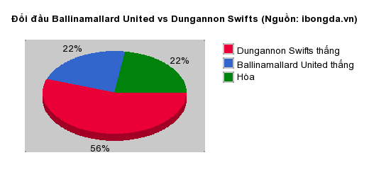 Thống kê đối đầu Ballinamallard United vs Dungannon Swifts