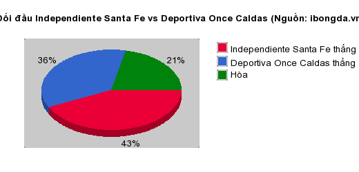 Thống kê đối đầu Independiente Santa Fe vs Deportiva Once Caldas