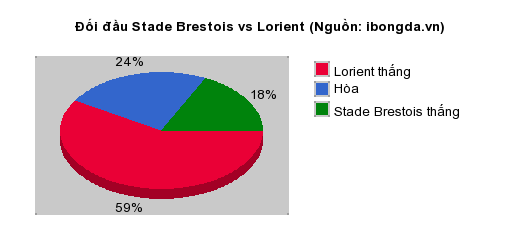 Thống kê đối đầu Stade Brestois vs Lorient