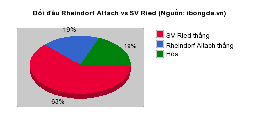 Thống kê đối đầu Rheindorf Altach vs SV Ried